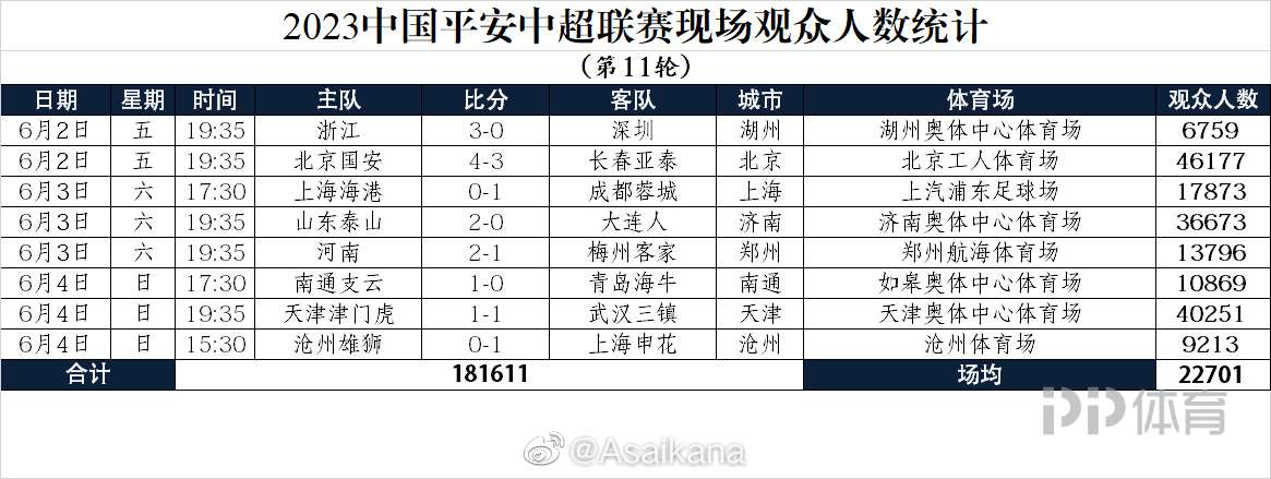 意难平！今年北京国安投入可不少 从标王达万 归化塞鸟 但成绩上不去